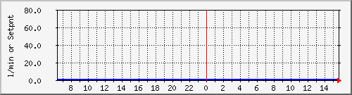 fansflow Traffic Graph