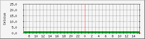 roomtempavg Traffic Graph