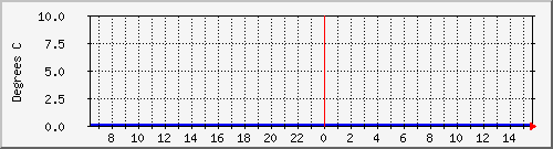 hprcf_dew Traffic Graph