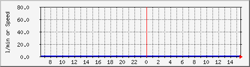 rack32_probe2 Traffic Graph