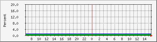 172.20.2.11_top_rack_40-41_humidity Traffic Graph