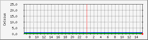 172.20.2.11_top_rack_40-41_temperature Traffic Graph